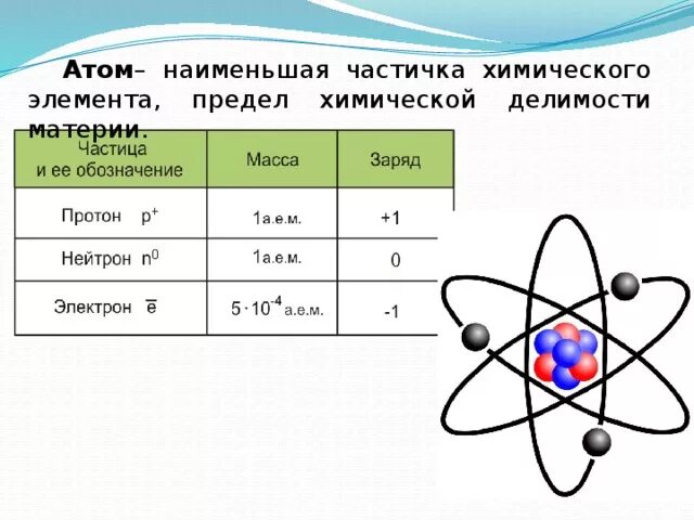Частицы атома. Атом. Что меньше атома. Атомы мельчайшие частицы.