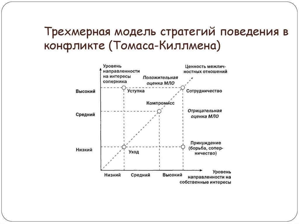 Стили поведения в конфликте Томаса Килмена. Модель Томаса Килмена. Модель поведения в конфликте Томаса Киллмена. Модель Томаса Килмена стратегия поведения в конфликте.