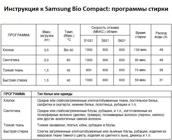 Стиральная машинка Samsung s821 режимы стирки. Стиральная машина самсунг компакт режимы стирки. Samsung s821 Compact. Стиральная машина Samsung Fuzzy s821. Компакт инструкция по применению