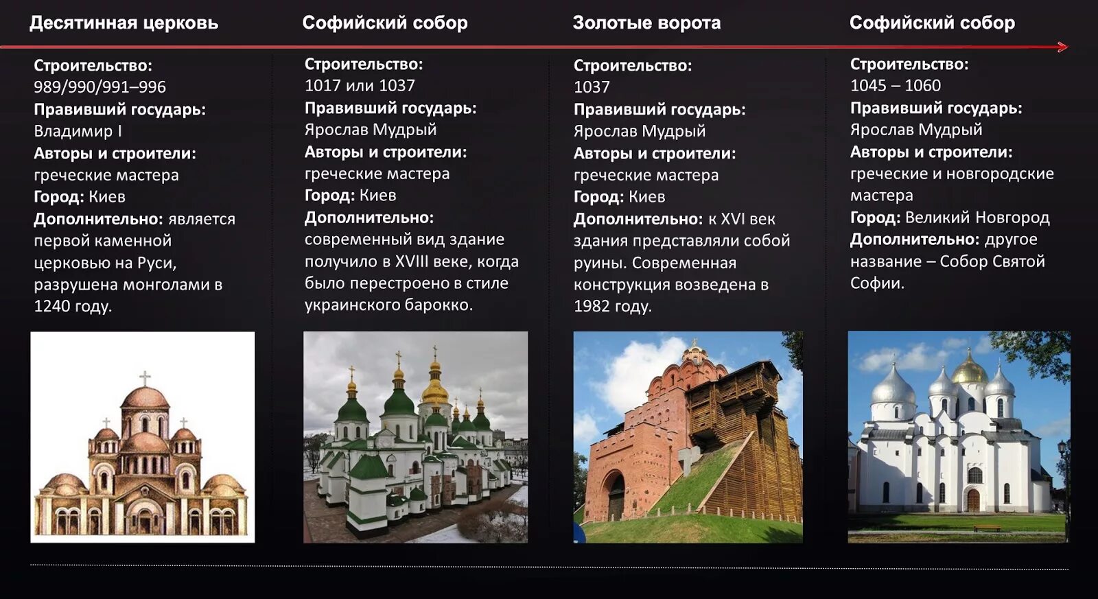 Культура руси таблица 6 класс история россии. Архитектура древней Руси таблица. Храмы древней Руси таблица. Памятники архитектуры древней Руси таблица. Культура древней Руси храмы таблица.