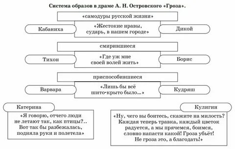 Герои грозы и их характеристика кратко