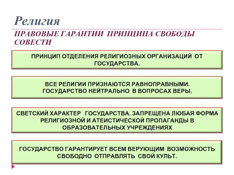 принципы свободы совести в религии. принцип свободы вероисповедания. право на свободу совести.
