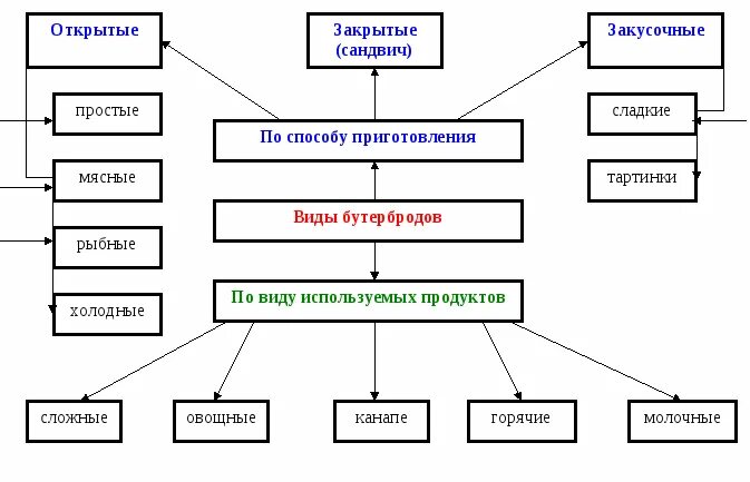 Технологическая схема приготовления бутербродов Курица фаршированная технологическая карта фото и видео