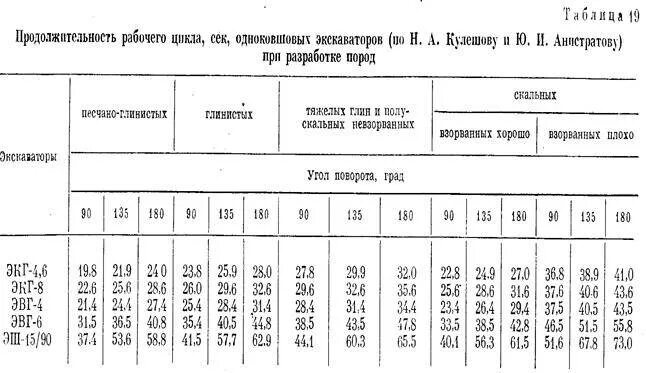 Таблица экскаваторов. Экскаватор производительность м3 в час. Производительность экскаватора с ковшом 0,25 м3. Производительность экскаватора с ковшом 0.5 м3 в час. Норма выработки экскаватора с ковшом 0.25 м3.