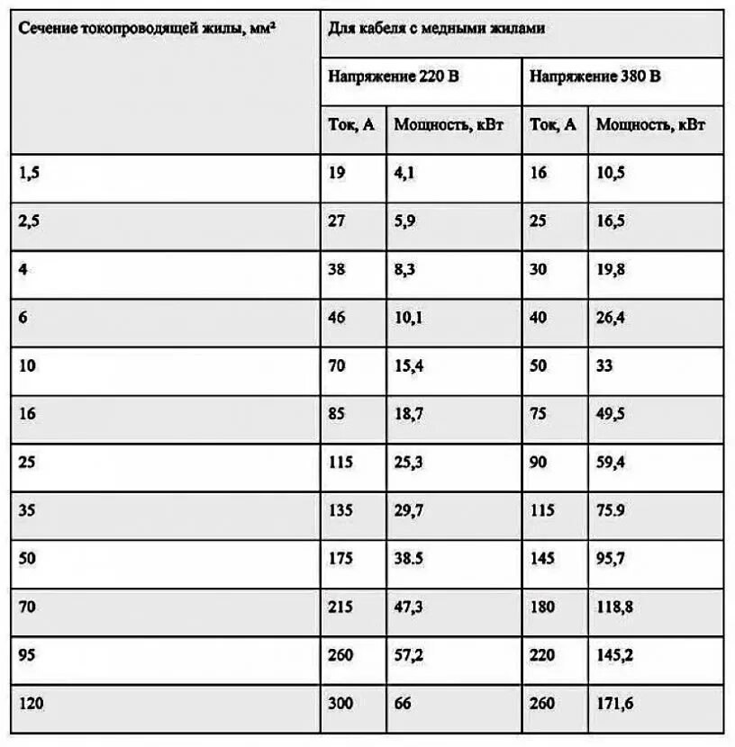 Какой кабель нужен для 380. Сечение провода по мощности таблица 380 вольт медь. Сечение кабеля по току 220в медь таблица. Сечение кабеля по мощности таблица 220в медь. Мощность и сечение кабеля таблица медь 220в.