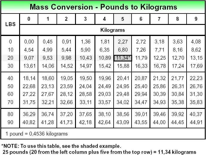 5 фунтов сколько кг. Таблица фунтов в кг. Фунт вес в кг калькулятор. Вес lbs в кг. Фунты в килограммы перевести.