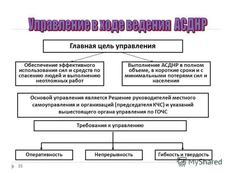 основные усилия асднр