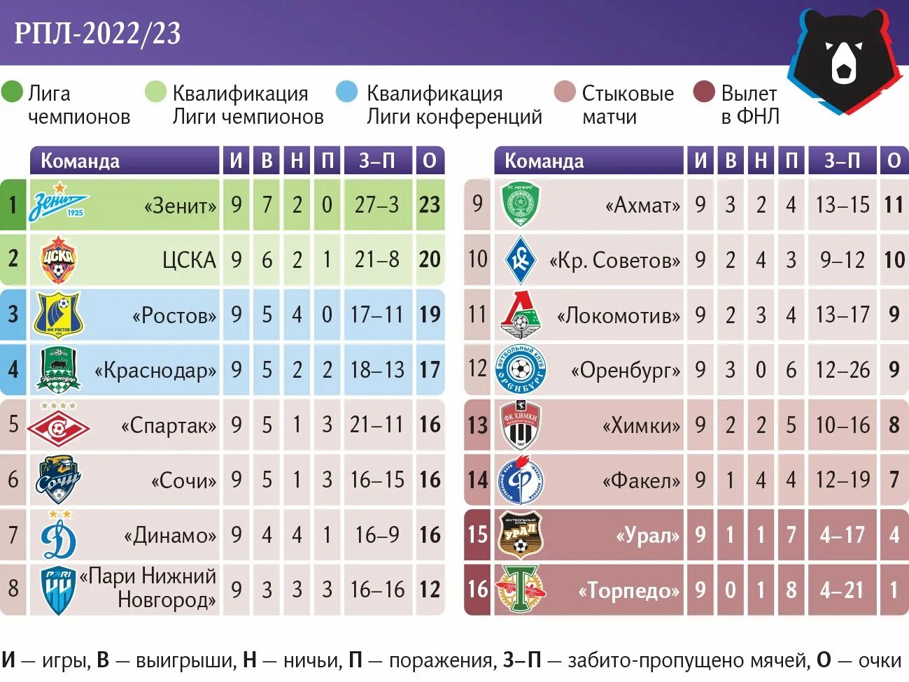 РПЛ. Премьер лига России по футболу. Футбол таблица Российской премьер Лиги. Футбольная таблица РПЛ. Таблица матчей зенита