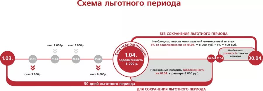 Льготный период кредитной карты схема. Схема льготного периода по кредитной карте 100. Схема начисления процентов по кредитной карте. Что такое льготный период по кредитной карте.