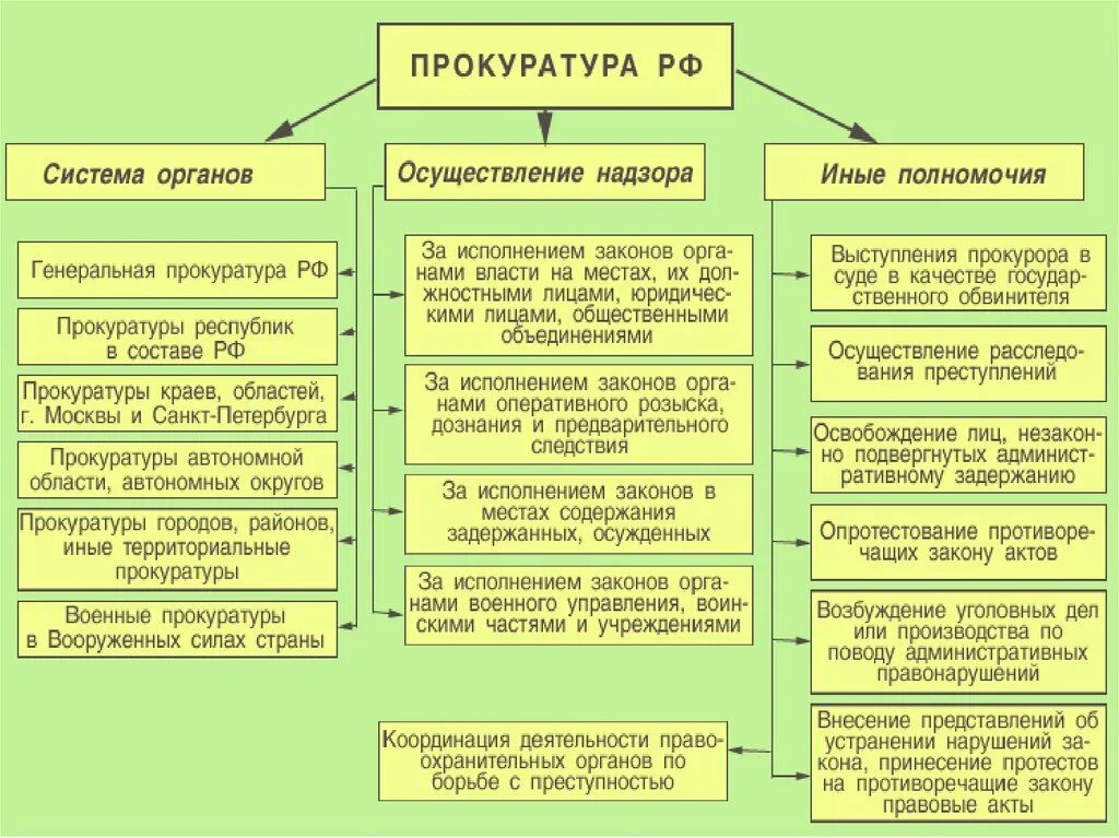 Контроль осуществляемый органами прокуратуры. Полномочия прокуратуры РФ таблица. Система органов прокуратуры РФ . Полномочия генпрокурора.. Функции прокуратуры РФ таблица. Система органов прокуратуры РФ таблица.