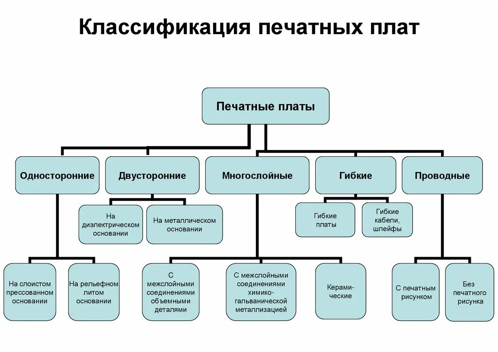 Блок схема изготовления печатных плат Технологический процесс печатных плат
