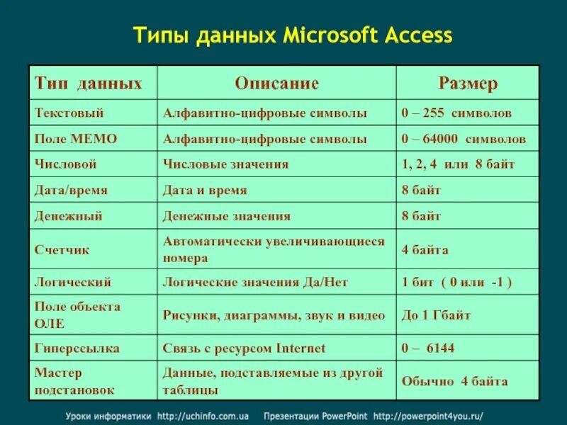 Используя информацию в таблице