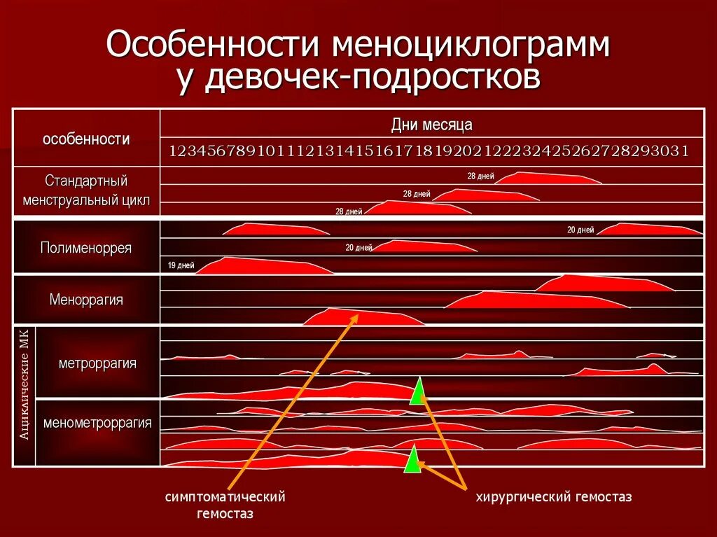 Гемостаз при маточных кровотечениях. Меноциклограмма. Меноциклограмма двухфазовый. Меноциклограмма гинекология. Гемостаз и менструальный цикл.