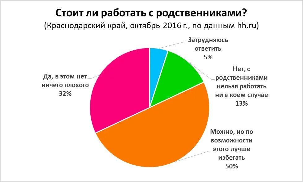 Родственники работают в одной организации. Нельзя работать с родственниками. Почему нельзя брать на работу родственников. Не работай с родственниками. Опрос людей родственников.