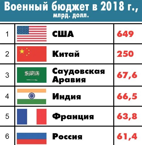 Военный бюджет сша. Военный бюджет. Военный бюджет Беларуси. Военный бюджет Индии. Военный бюджет США И России.