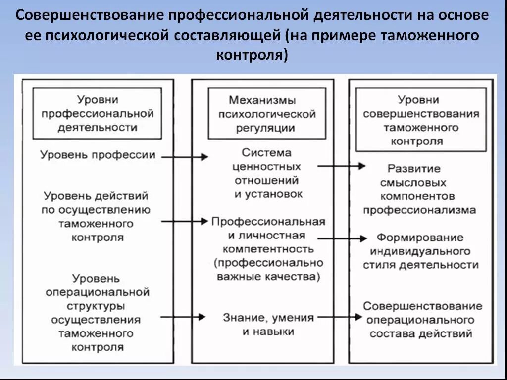 Психологические факторы функционирования процессов. Совершенствование профессиональной деятельности. уровни профессиональной деятельности. факторы управленческой деятельности. улучшение профессиональной деятельности.