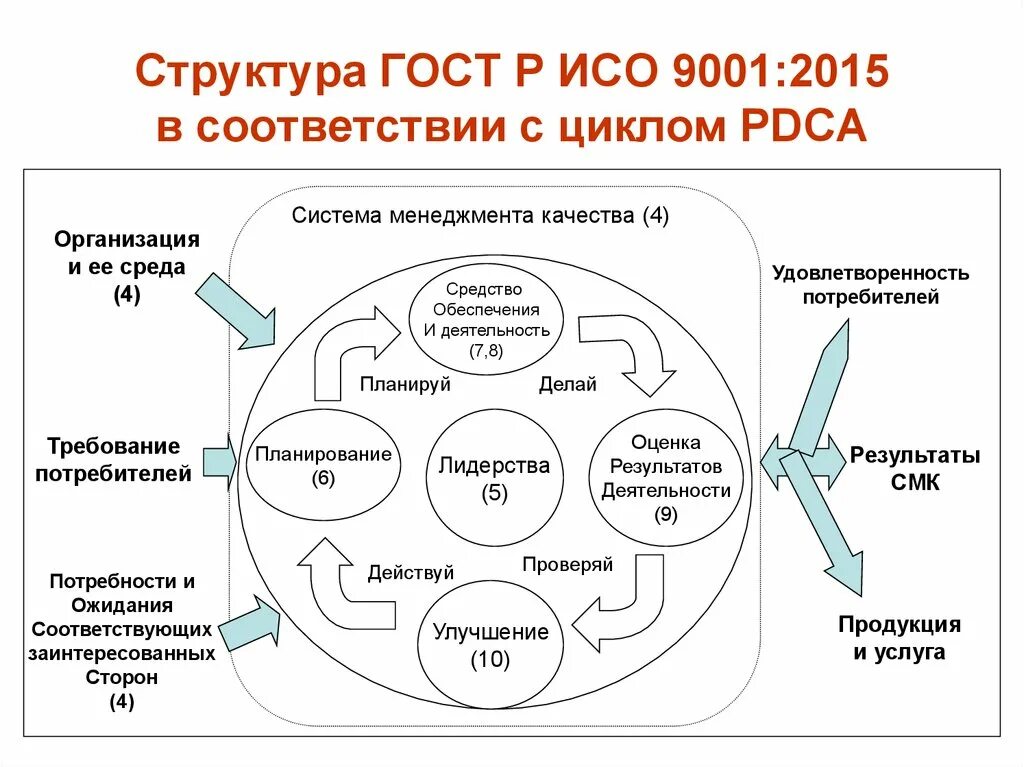 Год качества на предприятии. Модель смк по исо 9001 2015. система качества смк 9001. структура стандарта исо 9001 2015. модель системы управления качеством исо 9001 2015.