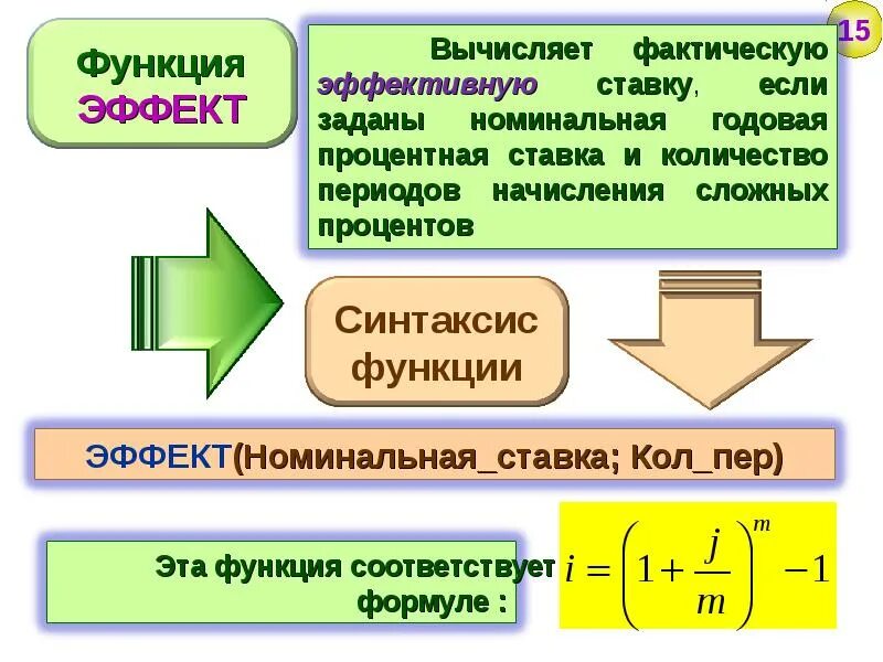 Функции сложного процента. Функции процентной ставки. Эффективная процентная ставка. Формула эффективной процентной ставки.