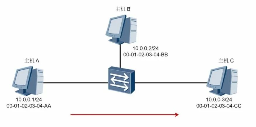 Кэширование ARP. Статические и динамические записи в кеше ARP. Протокол определения адресата сети. C2000-arp2.