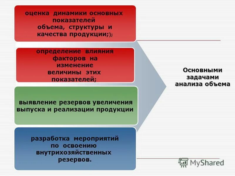 Порядок выполнения анализа производства и реализации продукции. Анализ объема производства продукции. Анализ объема реализации продукции. Объекты анализа выпуска продукции:. Анализ производства товаров