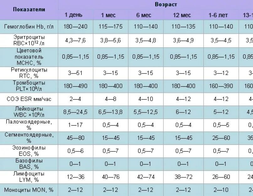 Hgb в крови мужчины. Норма гемоглобина у детей 10 месяцев. Норма гемоглобина у новорожденных в 2 месяца. Норма крови у ребенка 2 месяца гемоглобина детей. Нормы показатели крови у новорожденных гемоглобин.