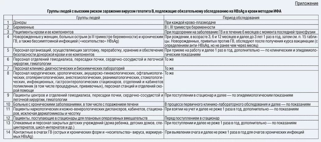 Вирусный гепатит группы риска. Анкета для прививки от коронавируса. Группы риска вирусного гепатита. Анкета для заполнения на прививку. Анкета по вакцинопрофилактике.