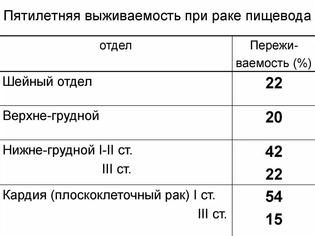 Пищевода выживаемость