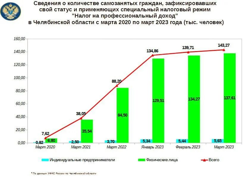 Данные за 2021 год россии. Уровень безработицы в России 2023. Показатели безработицы в России по годам 2010-2023. Уровень безработицы в мире 2023. Уровень безработицы в диаграмме за 2023 год.