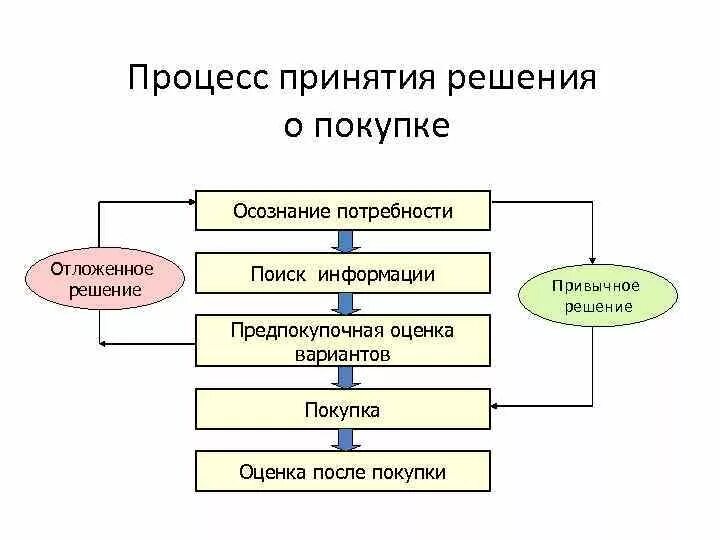 Решение о покупке потребителем. Стадии процесса принятия решения о покупке. Схема этапов процесса принятия решения о покупке. Этапы процесса принятия решения о покупке маркетинг. Этапы модели процесса принятия решения о покупке.