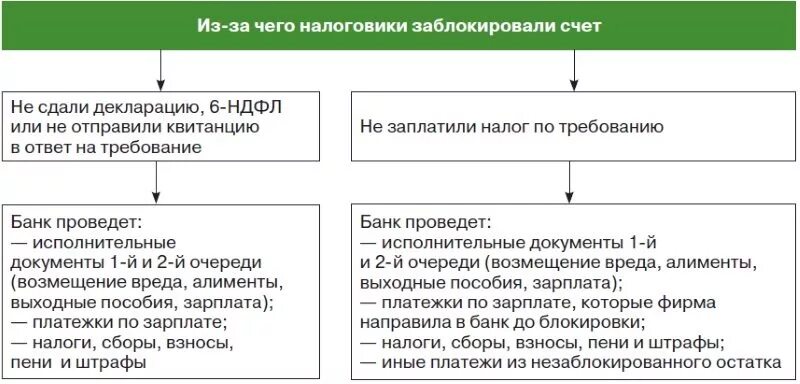 Когда разблокируют счета после банкротства. Блокировка счетов. Блокировка счета банком. Расчетный счет заблокирован. Схема блокировки банковских счетов.