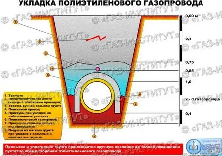Глубина газа
