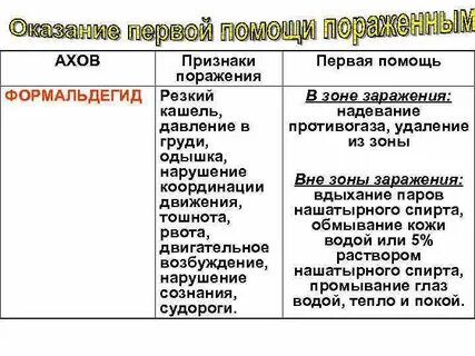 Симптомы формальдегида