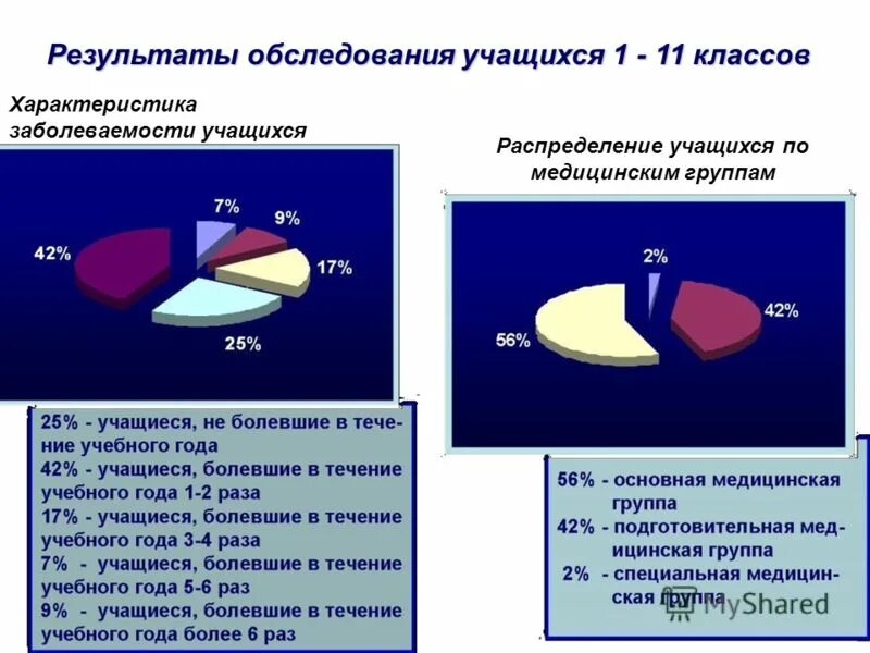 Распределение учащихся на медицинские группы. Качественная характеристика заболеваемости. На основании результатов обследования