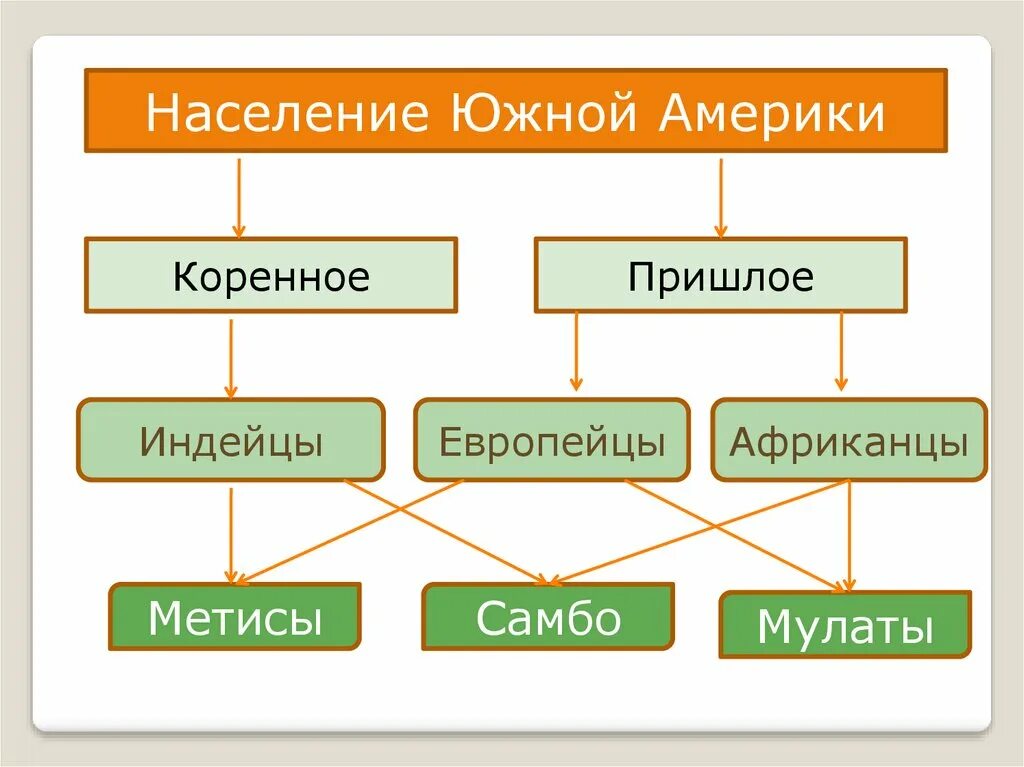 Население Южной Америки 7 класс география таблица. Население Южной Америки. Население Южной Америки 7 класс география. Население Южной Америки таблица. Пришлое население америки