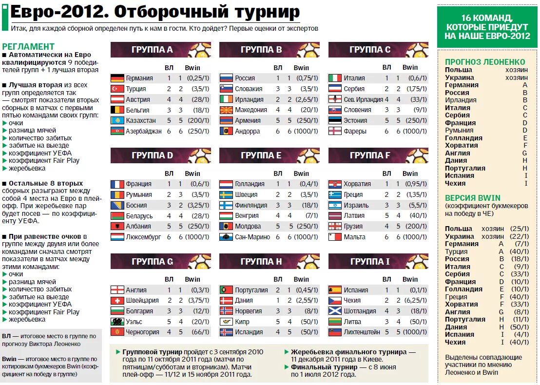 Футбол отборочные чемпионат европы результаты. Евро 2012 группы таблица. Евро матч 2012 таблица. Евро-2012 турнирная таблица. Чемпионат Европы 2012 таблица.