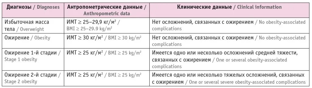 Лечение ожирения 2 степени. Ожирение 2 степени группа здоровья. Группа здоровья при ожирении 2 степени. Ожирение 1 степени группа здоровья. Алгоритм медикаментозной терапии ожирения.