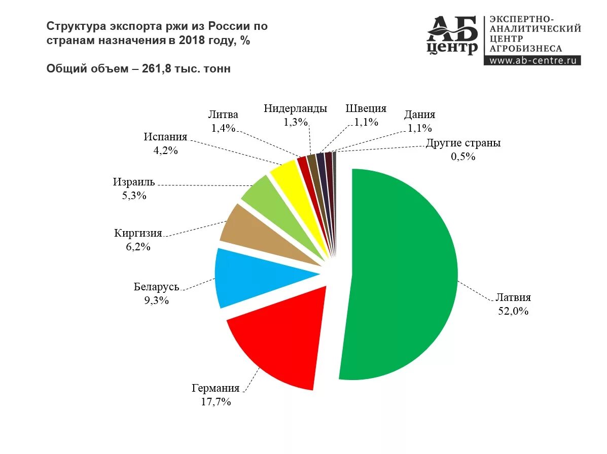Россия экспорт в какие страны. Процент производства зерна по странам. Рожь страны экспортеры. Производители ржи в мире.
