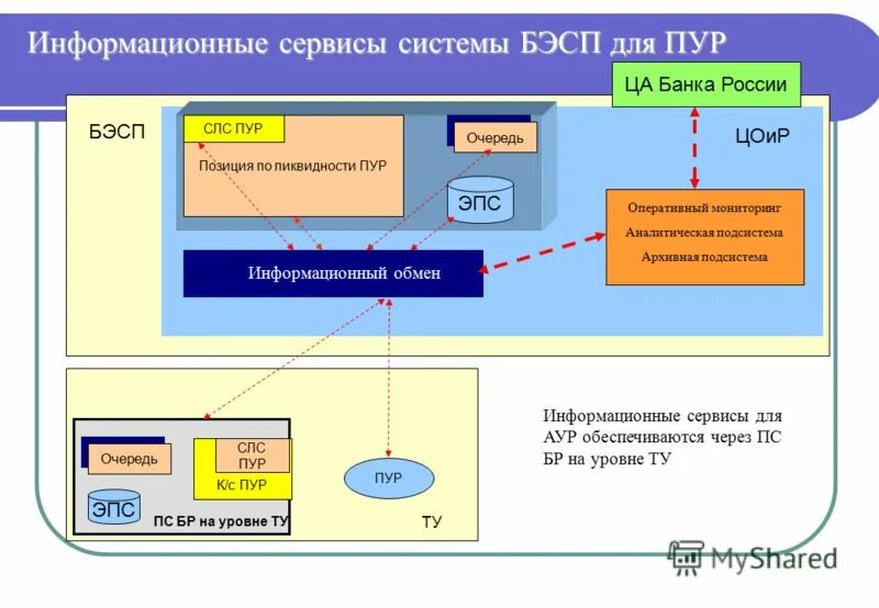 Виды электронных платежных систем схема. Электронная банковская система. Оцифровка бизнеса. Дистанционное банковское обслуживание. Механизм дистанционного банковского обслуживания.