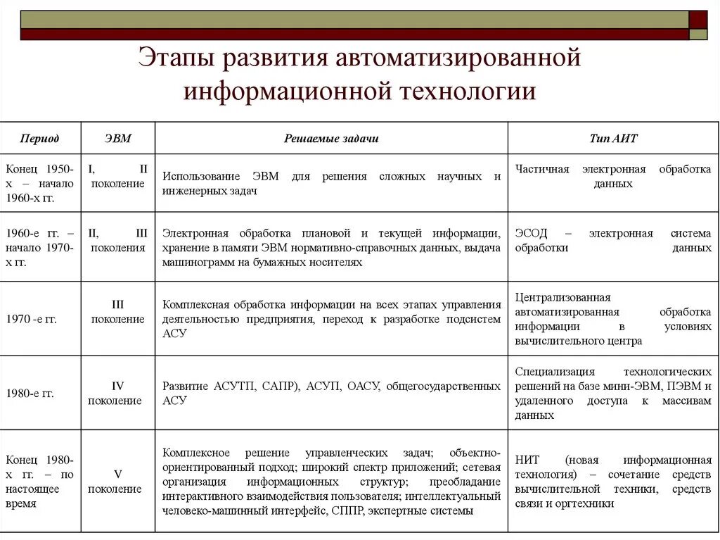 Показатели стадии развития организма. Таблица основные этапы развития информационных технологий. Этапы эволюции развития информационных технологий. Этапы развития ИТ информационных технологий таблица. Хронологическая таблица этапы развития информационных технологий.