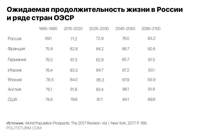 Ожидаемая продолжительность предстоящей жизни населения страны. Ожидаемая продолжительность жизни во франции. Ожидаемая продолжительность жизни во франции. Средняя продолжительность жизни во франции. Средняя продолжительность жизни в странах.