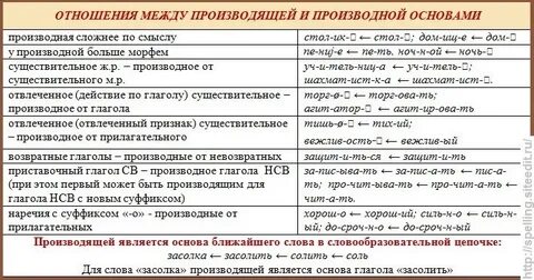 Образуй от прилагательных наречия с суффиксами