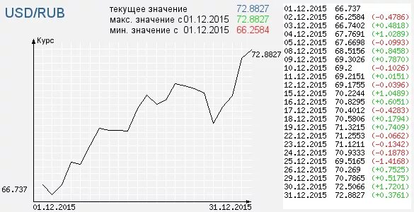 Курс доллара в коломне