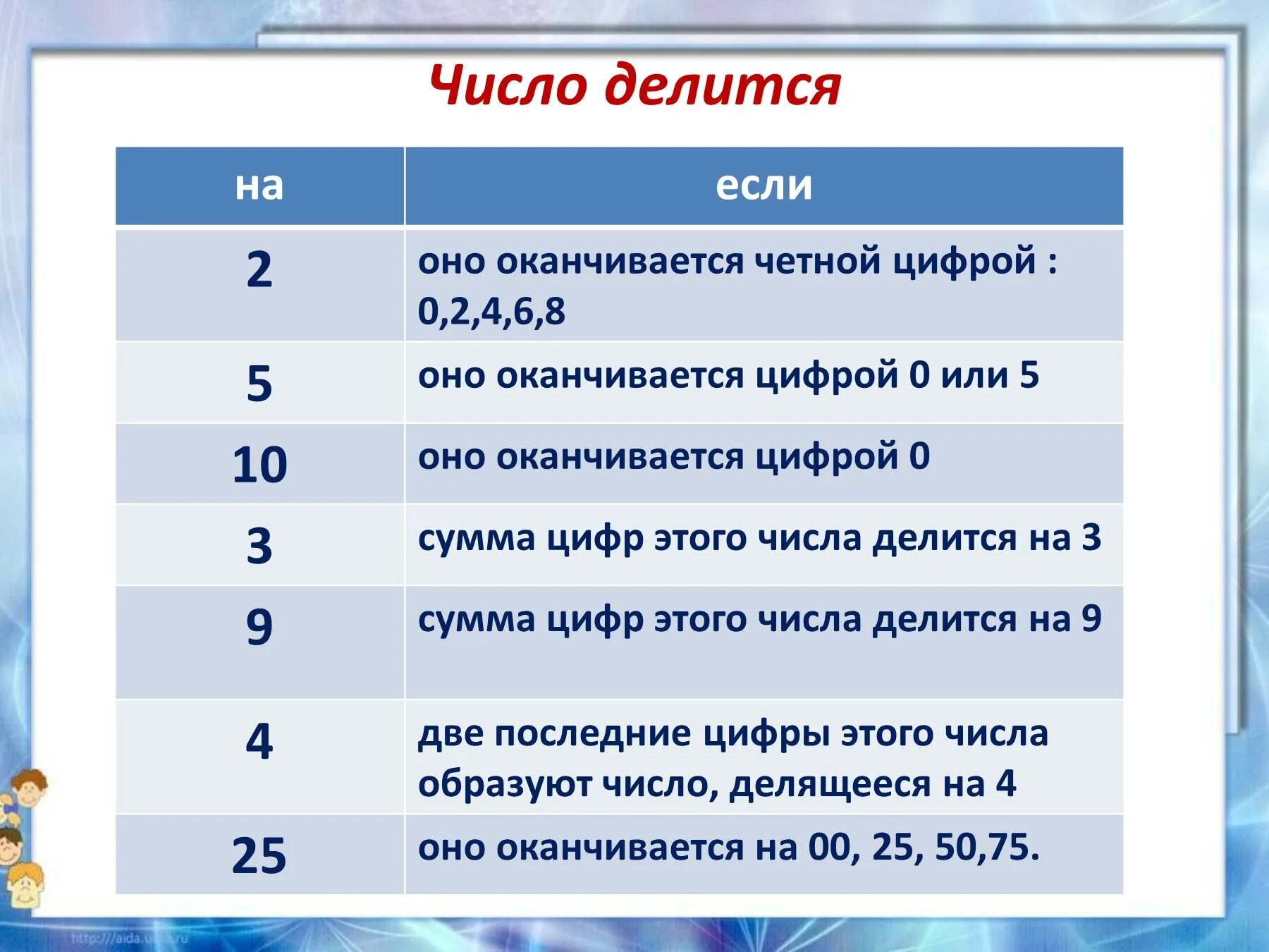 Числа которые делятся на 28