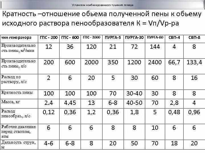 Кратность воздушно-механической пены. ТТХ пенных пожарных стволов. Что такое кратность пены для тушения пожаров. Кратность пены Пурга 5. Расход воды пожарных стволов