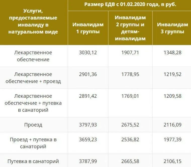 Размер пенсии по инвалидности 2 гр социальная. Размер пенсии по инвалидности 2 гр инвалидов с детства. Выплаты инвалидам по группам инвалидности. Выплаты по группам инвалидности пенсионерам.