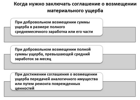 Соглашение о добровольном возмещении ущерба
