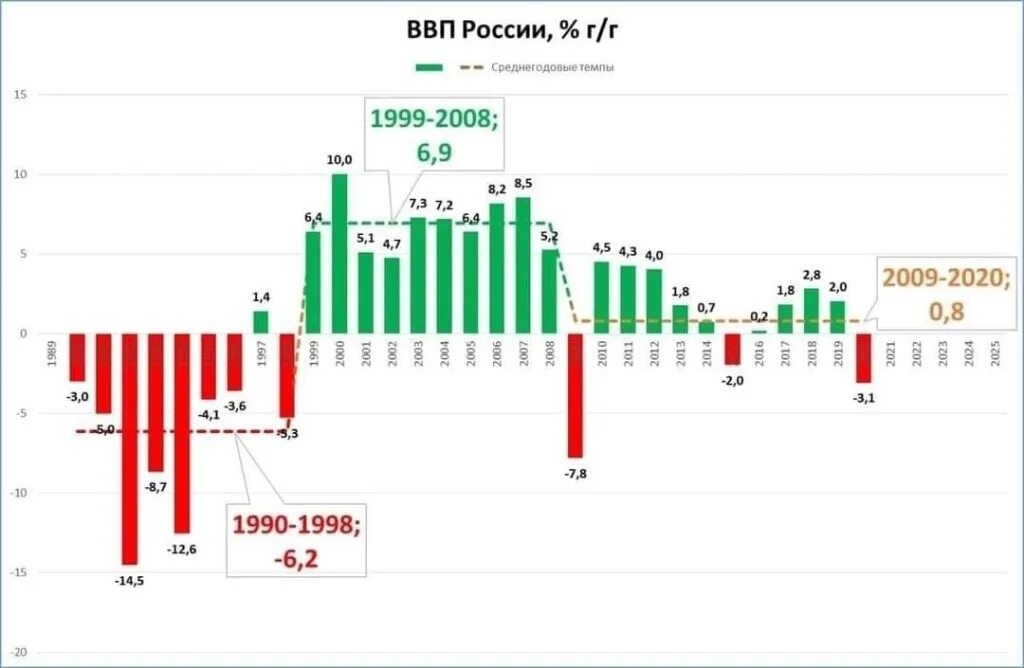 Показатели изменения ввп. Динамика ВВП России по годам 2020. Рост ВВП России за последние 10 лет. ВВП РФ по годам 2000-2020. Рост ВВП России за 10 лет.