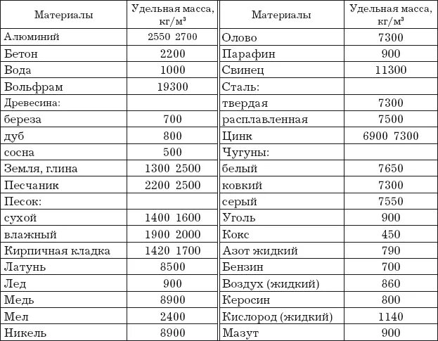 Таблица плотности металлов удельный вес. Плотность материалов сталей таблица. Удельный вес сыпучих материалов таблица. Оцинкованная сталь плотность кг/м3. 1000 т в м3