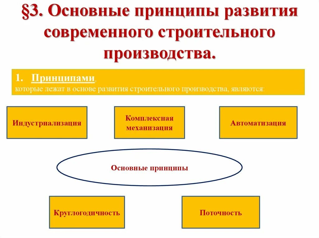 В основе производства которого лежит. Принципы организации строительного производства. Основные принципы современного строительства. Принципы строительной организации. Основные принципы производства.