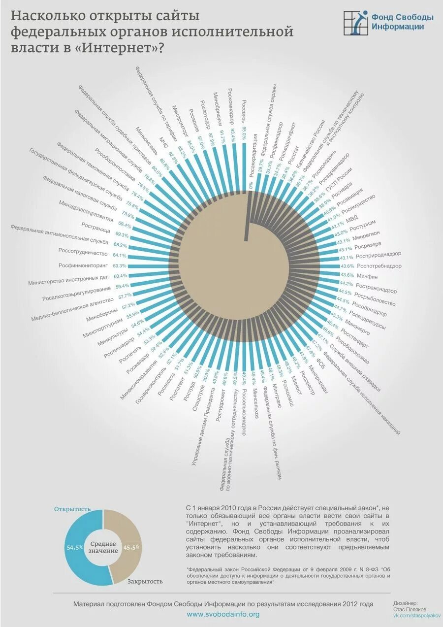 Раскрыть насколько. Конкурс инфографика. Российский фонд свободы. Фонд свободы информации. Насколько они.